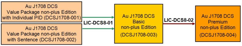 Au DCSJ1708 License update flow chart